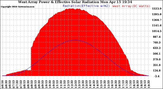 Solar PV/Inverter Performance West Array Power Output & Effective Solar Radiation