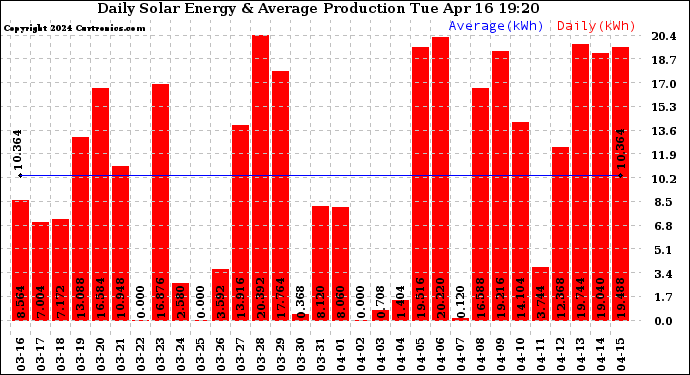 Solar PV/Inverter Performance Daily Solar Energy Production