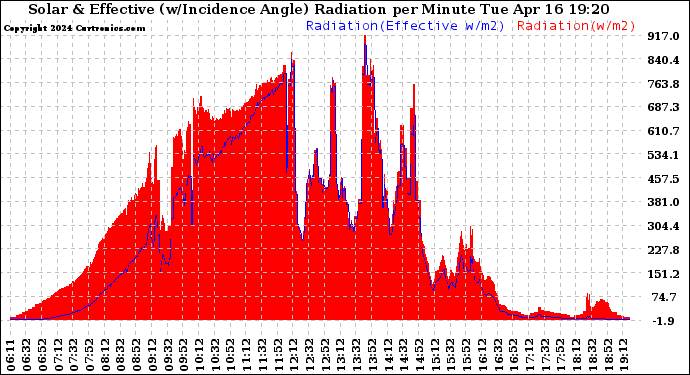 Solar PV/Inverter Performance Solar Radiation & Effective Solar Radiation per Minute