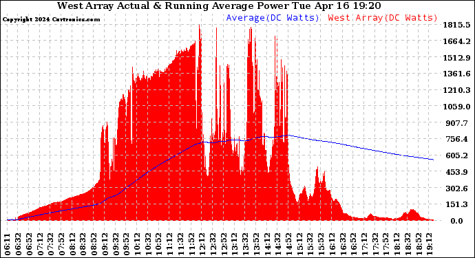 Solar PV/Inverter Performance West Array Actual & Running Average Power Output