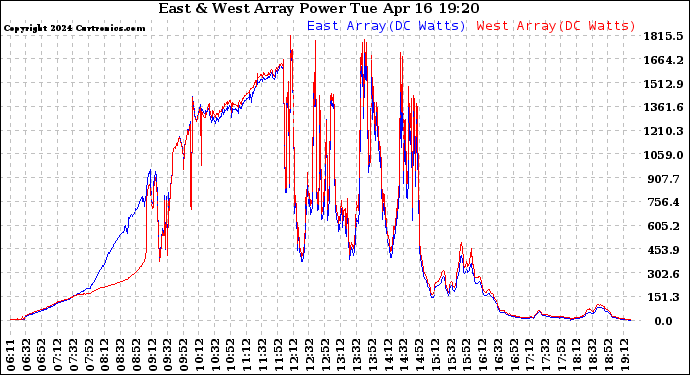 Solar PV/Inverter Performance Photovoltaic Panel Power Output