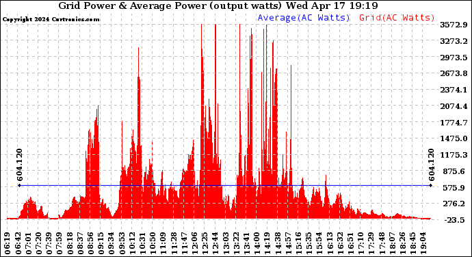 Solar PV/Inverter Performance Inverter Power Output