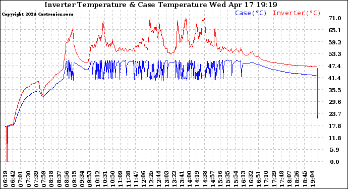 Solar PV/Inverter Performance Inverter Operating Temperature