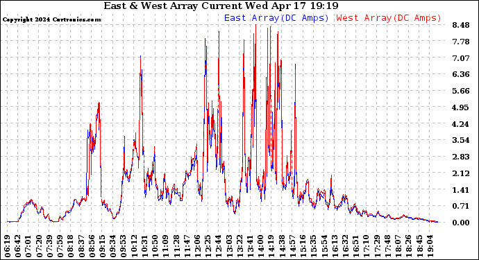 Solar PV/Inverter Performance Photovoltaic Panel Current Output