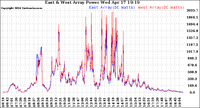 Solar PV/Inverter Performance Photovoltaic Panel Power Output