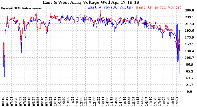 Solar PV/Inverter Performance Photovoltaic Panel Voltage Output
