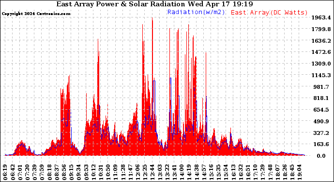Solar PV/Inverter Performance East Array Power Output & Solar Radiation