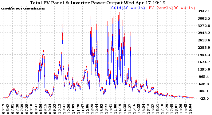 Solar PV/Inverter Performance PV Panel Power Output & Inverter Power Output