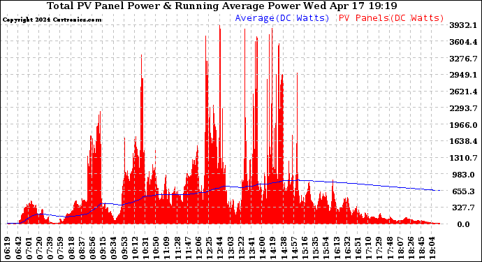 Solar PV/Inverter Performance Total PV Panel & Running Average Power Output