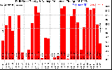 Solar PV/Inverter Performance Daily Solar Energy Production