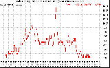 Solar PV/Inverter Performance Daily Energy Production Per Minute