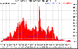 Solar PV/Inverter Performance Grid Power & Solar Radiation