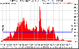 Solar PV/Inverter Performance Inverter Power Output