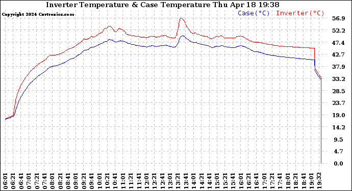 Solar PV/Inverter Performance Inverter Operating Temperature