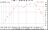 Solar PV/Inverter Performance Outdoor Temperature