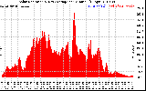 Solar PV/Inverter Performance Solar Radiation & Day Average per Minute