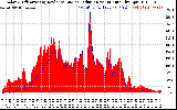 Solar PV/Inverter Performance Solar Radiation & Effective Solar Radiation per Minute