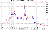Solar PV/Inverter Performance Photovoltaic Panel Current Output