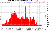 Solar PV/Inverter Performance West Array Actual & Average Power Output