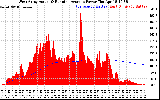 Solar PV/Inverter Performance West Array Actual & Running Average Power Output