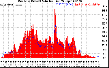 Solar PV/Inverter Performance East Array Power Output & Solar Radiation