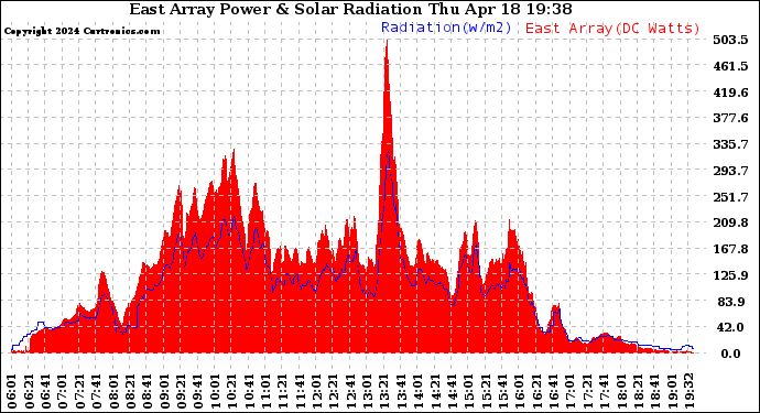 Solar PV/Inverter Performance East Array Power Output & Solar Radiation