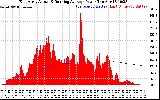 Solar PV/Inverter Performance East Array Actual & Running Average Power Output
