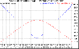 Solar PV/Inverter Performance Sun Altitude Angle & Sun Incidence Angle on PV Panels