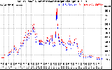 Solar PV/Inverter Performance PV Panel Power Output & Inverter Power Output