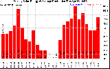 Solar PV/Inverter Performance Weekly Solar Energy Production