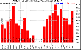 Solar PV/Inverter Performance Weekly Solar Energy Production Value
