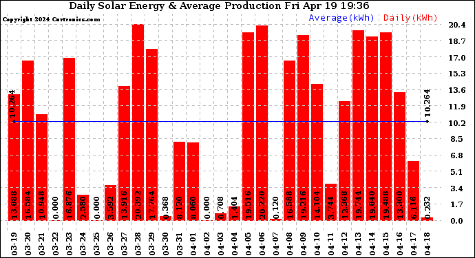 Solar PV/Inverter Performance Daily Solar Energy Production