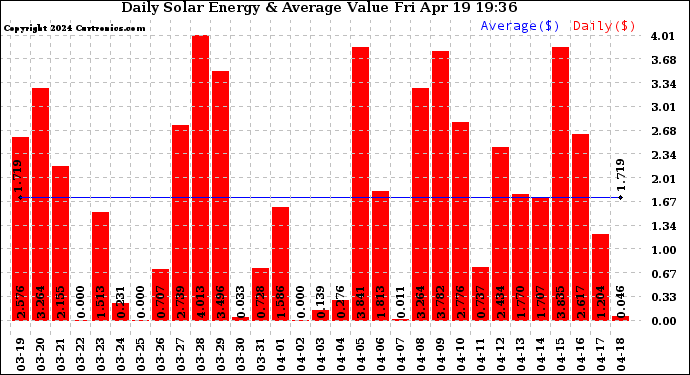 Solar PV/Inverter Performance Daily Solar Energy Production Value