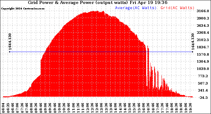 Solar PV/Inverter Performance Inverter Power Output