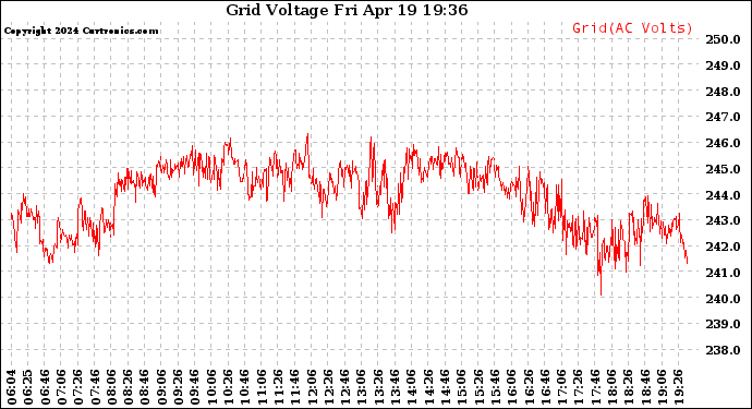 Solar PV/Inverter Performance Grid Voltage