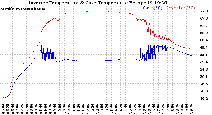 Solar PV/Inverter Performance Inverter Operating Temperature