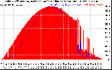 Solar PV/Inverter Performance Solar Radiation & Effective Solar Radiation per Minute