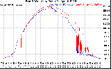 Solar PV/Inverter Performance Photovoltaic Panel Power Output