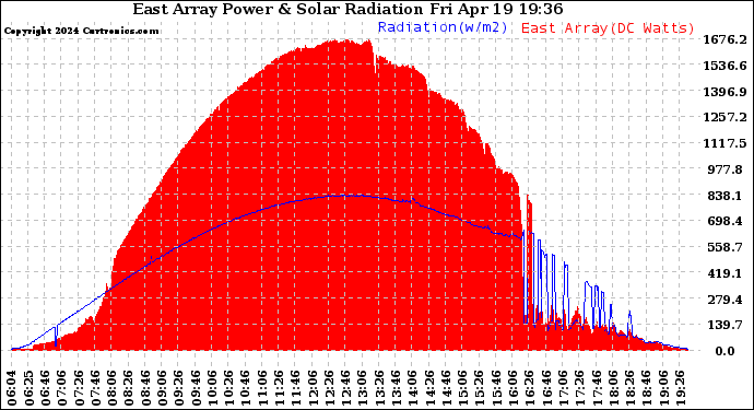 Solar PV/Inverter Performance East Array Power Output & Solar Radiation
