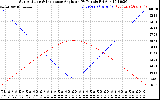 Solar PV/Inverter Performance Sun Altitude Angle & Sun Incidence Angle on PV Panels