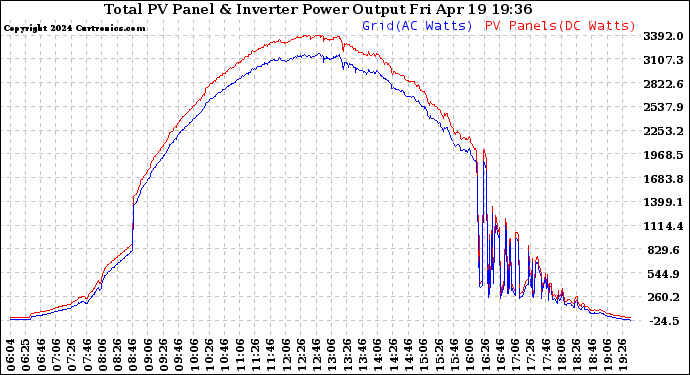 Solar PV/Inverter Performance PV Panel Power Output & Inverter Power Output
