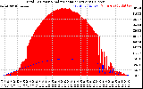 Solar PV/Inverter Performance Total PV Panel Power Output & Solar Radiation