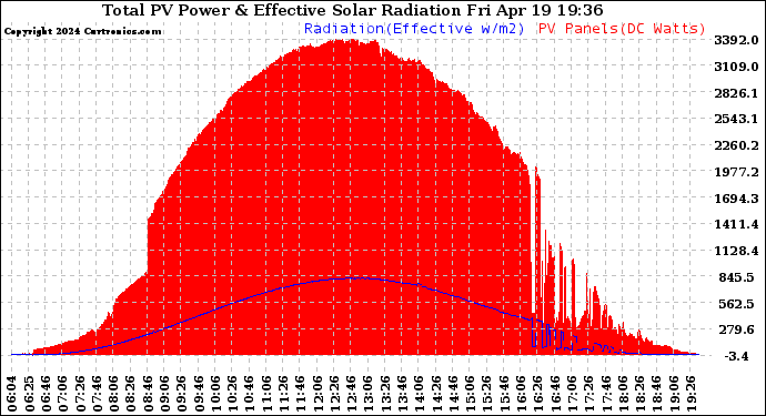 Solar PV/Inverter Performance Total PV Panel Power Output & Effective Solar Radiation