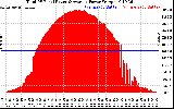 Solar PV/Inverter Performance Total PV Panel Power Output