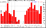 Solar PV/Inverter Performance Weekly Solar Energy Production Value