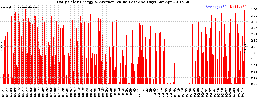 Solar PV/Inverter Performance Daily Solar Energy Production Value Last 365 Days