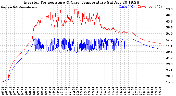 Solar PV/Inverter Performance Inverter Operating Temperature
