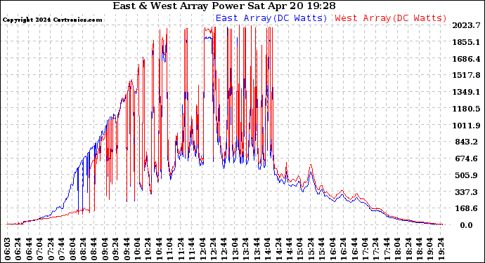 Solar PV/Inverter Performance Photovoltaic Panel Power Output