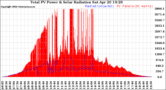Solar PV/Inverter Performance Total PV Panel Power Output & Solar Radiation
