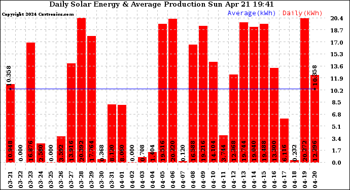 Solar PV/Inverter Performance Daily Solar Energy Production